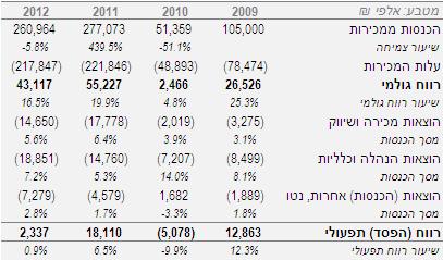 3. רקע קבוצת ברנד במאוחד נתוני רווח והפסד הכנסות בשנת 2002 הסתכמו הכנסות הקבוצה לכ 2.0 מיליון לעומת סך של כ 266 מיליון בשנת 2000 הקיטון בהיקף הכנסות הקבוצה נובע בעיקר מקיטון בתחום הרכב הייעודי.