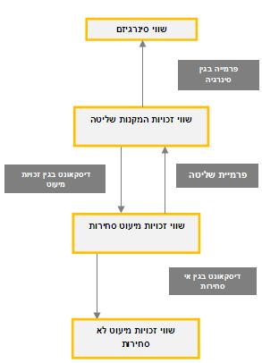 נספחים 1.5 דיסקאונט בגין זכויות מיעוט/ פרמיית שליטה תרשים 33 יחסי גומלין בין פרמיות מקובלות בפרקטיקה מקור: R. Financial valuation, application and models, James HichterJohn Wiley & Sons, Inc.