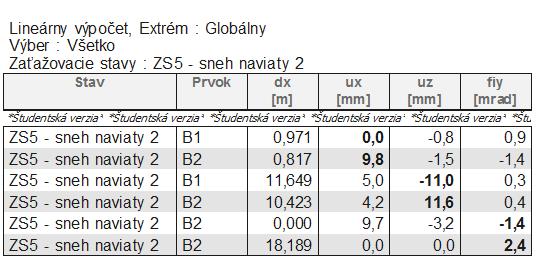 Stále zaťaženie (ZS1 + ZS2)...u z1 6,5 mm Plný sneh (ZS3)...u z2 25,7 mm Naviaty sneh (ZS4).