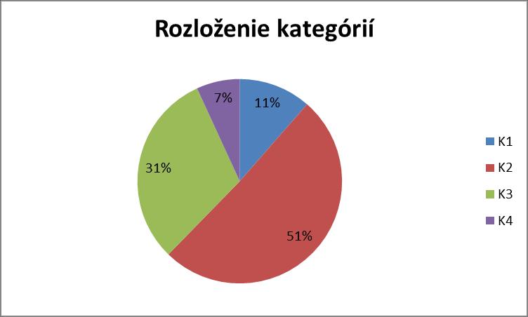 obr. 6 Výber rozloženia grafu obr. 7 Koláčový graf Stĺpcový graf Tento typ grafu je vhodný na grafické zobrazenie absolútnej početnosti zadanej vo frekvenčnej tabuľke.