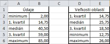 zistiť vstupné hodnoty, z ktorých následne vypočítame hodnoty pomocné a na ich základe zostrojíme skladaný stĺpcový graf s miernou úpravou parametrov tak, aby sme docielili zobrazenie škatuľového