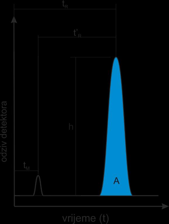 4. Kromatografske analize Kvalitativne Kromatografske analize t R, detektor (MS) Kvantitativne visina (h), površina (A) Vanjska kalibracija Unutarnja kalibracija Matriks