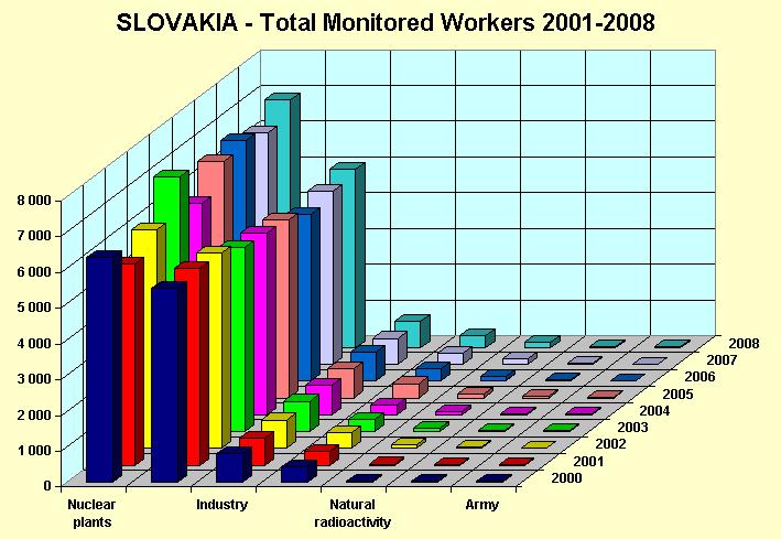 Počet monitorovaných pracovníkov so zdrojmi žiarenia v