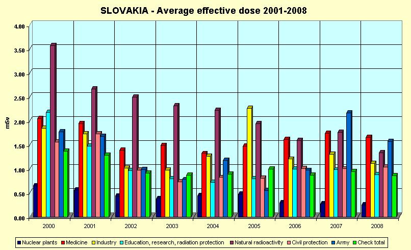 Veľkosť ožiarenia pracovníkov so