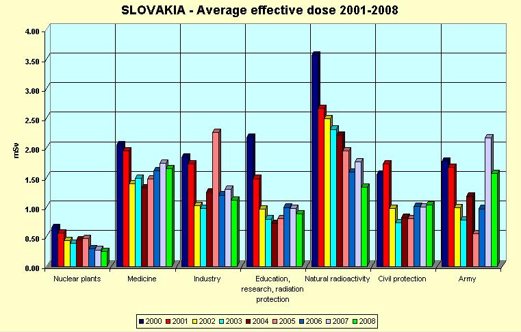 Veľkosť ožiarenia pracovníkov so