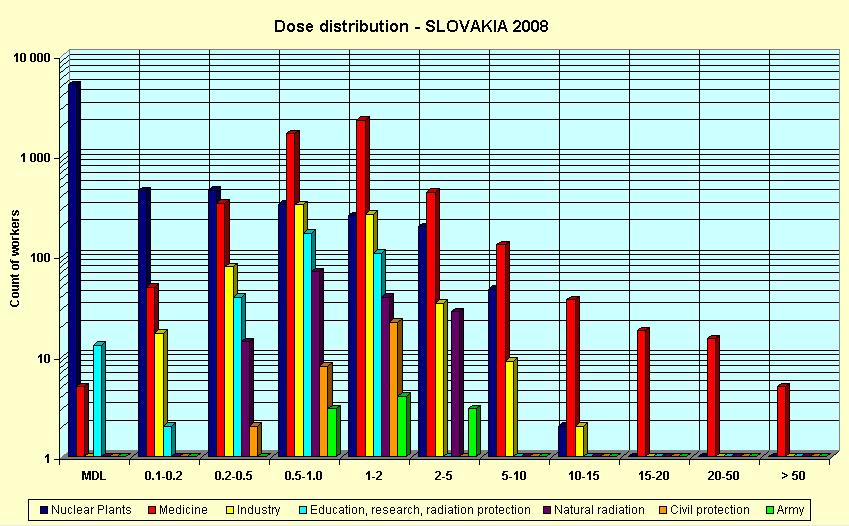 Veľkosť ožiarenia pracovníkov so