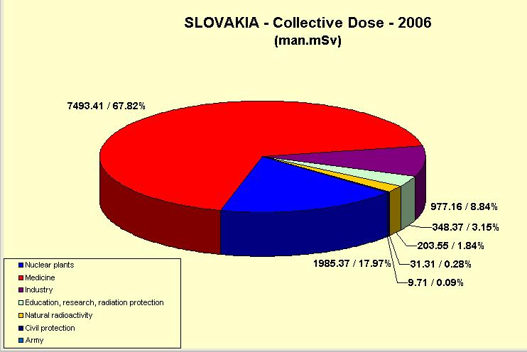 Kolektívna efektívna dávka pracovníkov so