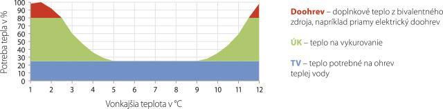 Sezónne výkonové číslo SPF Pomer tepla na výstupe z čerpadla v priebehu jedného roka k celkovej spotrebe energie vyjadruje SPF (Seasonal Performance Faktor). Niekedy sa označuje aj ako β.