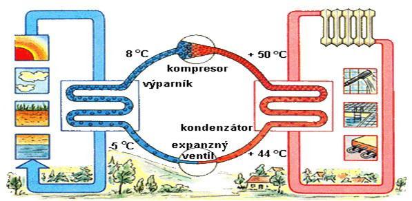 CHARAKTERISTIKA Tepelné čerpadlo je zariadenie, ktoré