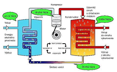 Zdroje tepla: VZDUCH ZEM VODA Tepelné čerpadlo odoberá teplo zdroju - vode, vzduchu alebo zemi, a pomocou vykurovacieho systému (okruhu) vytvára teplo.