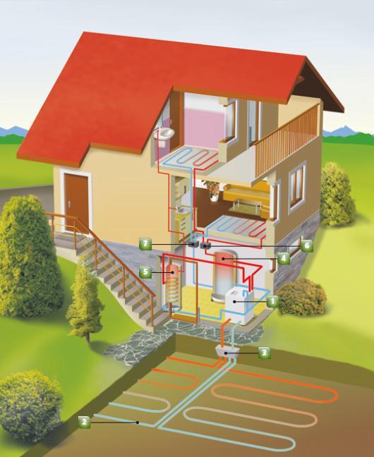 Vodorovné uloženie 1. tepelné čerpadlo 2. plošný zemný kolektor 3. rozdeľovač a zberač zemného kolektora 4. zásobník tepla na vykurovanie 5. zásobník teplej vody s výmenníkom tepla 6.