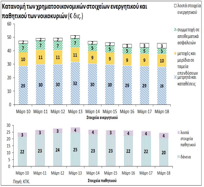 κατέχουν, μειώθηκαν οριακά στο 53,4% κατά το πρώτο τρίμηνο του 2018, σε σύγκριση με 54,1% το τέταρτο τρίμηνο του 2017 (Διάγραμμα 7).