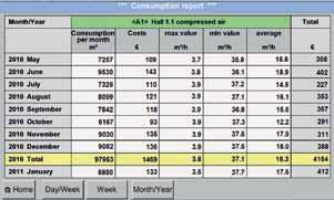 Toate informatiile importante la vedere: Valori masurate in timp real Depasirea pragurilor de