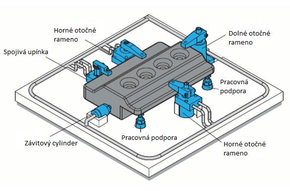 2.2 Hydraulické upínanie Základom hydraulického upínania je tlaková kvapalina, riadiaci ventil a upínacie hydraulické valce.