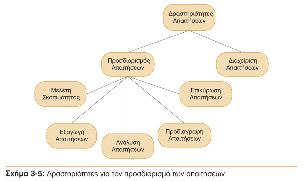 Δραςτθριότθτεσ Απαιτιςεων Οι δραςτθριότθτεσ που ςχετίηονται με τισ απαιτιςεισ που πρζπει να φζρει ςε πζρασ ο