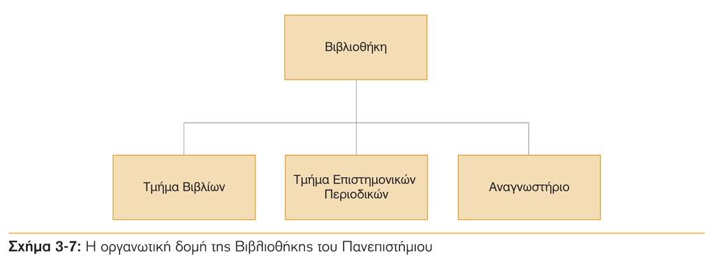 Πλθροφοριακό φςτθμα Πανεπιςτθμιακισ Βιβλιοκικθσ Η Βιβλιοκικθ αποτελείται από τρία τμιματα: Σο τμιμα βιβλίων που αςχολείται με τθν προμικεια, αποκικευςθ και τον δανειςμό των βιβλίων τθσ.