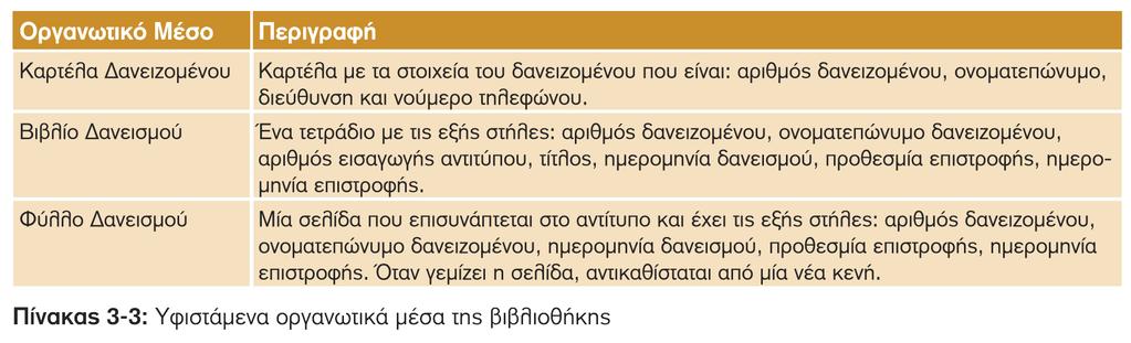 Πλθροφοριακό φςτθμα Πανεπιςτθμιακισ Βιβλιοκικθσ o Για να μποροφν να εκτελεςτοφν οι λειτουργίεσ δανειςμϊν, θ βιβλιοκικθ χρθςιμοποιεί