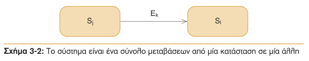 Λειτουργικζσ Απαιτιςεισ (2 θ Οπτικι) Θεωροφμε το ςφςτθμα ωσ ζνα ςφςτθμα με πολλζσ καταςτάςεισ Ζνα ερζκιςμα του εξωτερικοφ περιβάλλοντοσ αλλάηει τθν κατάςταςθ του ςυςτιματοσ από τθν τρζχουςα κατάςταςθ