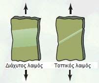 εφελκυσμού.