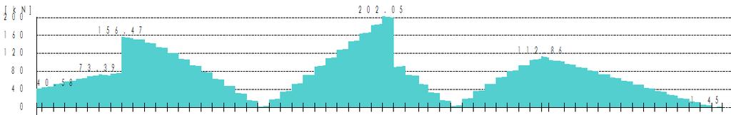 prvok: prosto podoprený nosník betón: C20/25 f ck = 20,0 MPa γ c = 1,50 α cc,pl = 1,00 α ct,pl = 1,00 f cd = 13,33 MPa f ctm = 2,20 MPa kamenivo: kremičité d g = 22,0 mm cement: N CEM 32,5 R E cm =