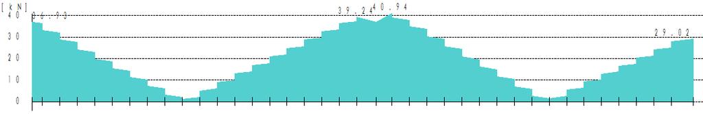 prvok: prosto podoprený nosník betón: C20/25 f ck = 20,0 MPa γ c = 1,50 α cc,pl = 1,00 α ct,pl = 1,00 f cd = 13,33 MPa f ctm = 2,20 MPa kamenivo: kremičité d g = 22,0 mm cement: N CEM 32,5 R E cm =