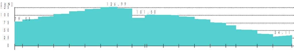 prvok: konzolový nosník betón: C20/25 f ck = 20,0 MPa γ c = 1,50 α cc,pl = 1,00 α ct,pl = 1,00 f cd = 13,33 MPa f ctm = 2,20 MPa kamenivo: kremičité d g = 22,0 mm cement: N CEM 32,5 R E cm = 30,0 GPa