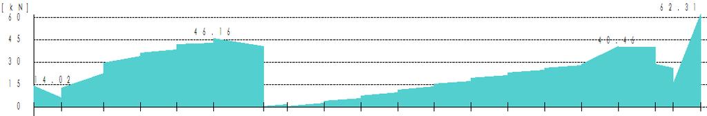 prvok: prosto podoprený nosník betón: C20/25 f ck = 20,0 MPa γ c = 1,50 α cc,pl = 1,00 α ct,pl = 1,00 f cd = 13,33 MPa f ctm = 2,20 MPa kamenivo: kremičité d g = 22,0 mm cement: N CEM 32,5 R E cm =