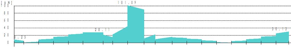 prvok: prosto podoprený nosník betón: C20/25 f ck = 20,0 MPa γ c = 1,50 α cc,pl = 1,00 α ct,pl = 1,00 f cd = 13,33 MPa f ctm = 2,20 MPa kamenivo: kremičité d g = 22,0 mm cement: N CEM 32,5 R E cm =