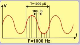 το κάνουν πολύ πιο γρήγορα. Ρίξτε μια ματιά στην Εικόνα 3. Εμφανίζει ένα αναλογικό σήμα με συχνότητα F=1000 Hz. Η περίοδος της T, είναι 1000 μs (1 ms).