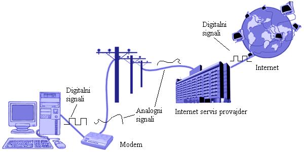 Modulacija DTE Modulator Demodulator DTE Prenošeni signal Modulisani signal (analogni) Rekonstruisani signal Blok