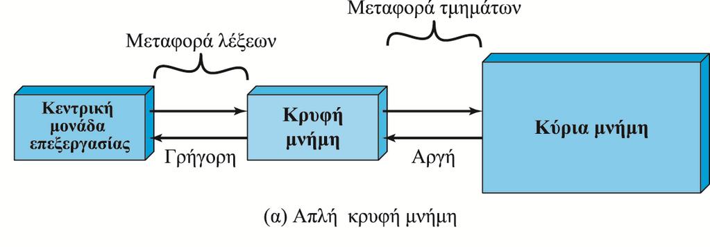 Αρχές κρυφής μνήμης Λόγω του φαινομένου της τοπικότητας αναφοράς είναι πιθανό να υπάρχουν μελλοντικές αναφορές σ αυτό το