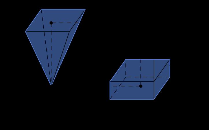 4.2.2 Запремина пирамиде Ако се направе шупљи модели једне призме и једне пирамиде, али тако да су им основе подударне и да имају једнаке висине (слика 4.
