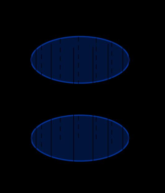 Кругови су основе ваљка. Део цилиндричне површи између равни основа је омотач ваљка. Дуж нормална на основе, са крајњим тачкама у основама, назива се висина ваљка (нпр. СВ на слици 4.25).