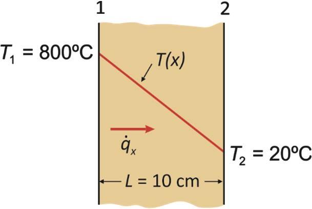 Παράδειγμα 1 Λύση Θερμικές απώλειες Ροή θερμότητας T T L 800 20 W 1.3 10140 2 0.