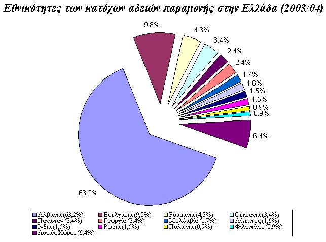 καταλαµβάνει το 4,6%. Το 3% των µεταναστών προέρχεται από τη Γεωργία, το 2,9% από τη Ρουµανία και το 2,4% από τις Η.Π.Α.