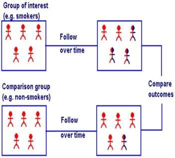 Μελέτες παρακολουθήσεων- προοπτικές (Cohort Studies) Μελέτες παρατήρησης που παρακολουθούν ένα μεγάλο πληθυσμό ασθενών χωρίς νόσο για μεγάλο χρονικό διάστημα και εξετάζουν την πιθανότητα ανάπτυξης