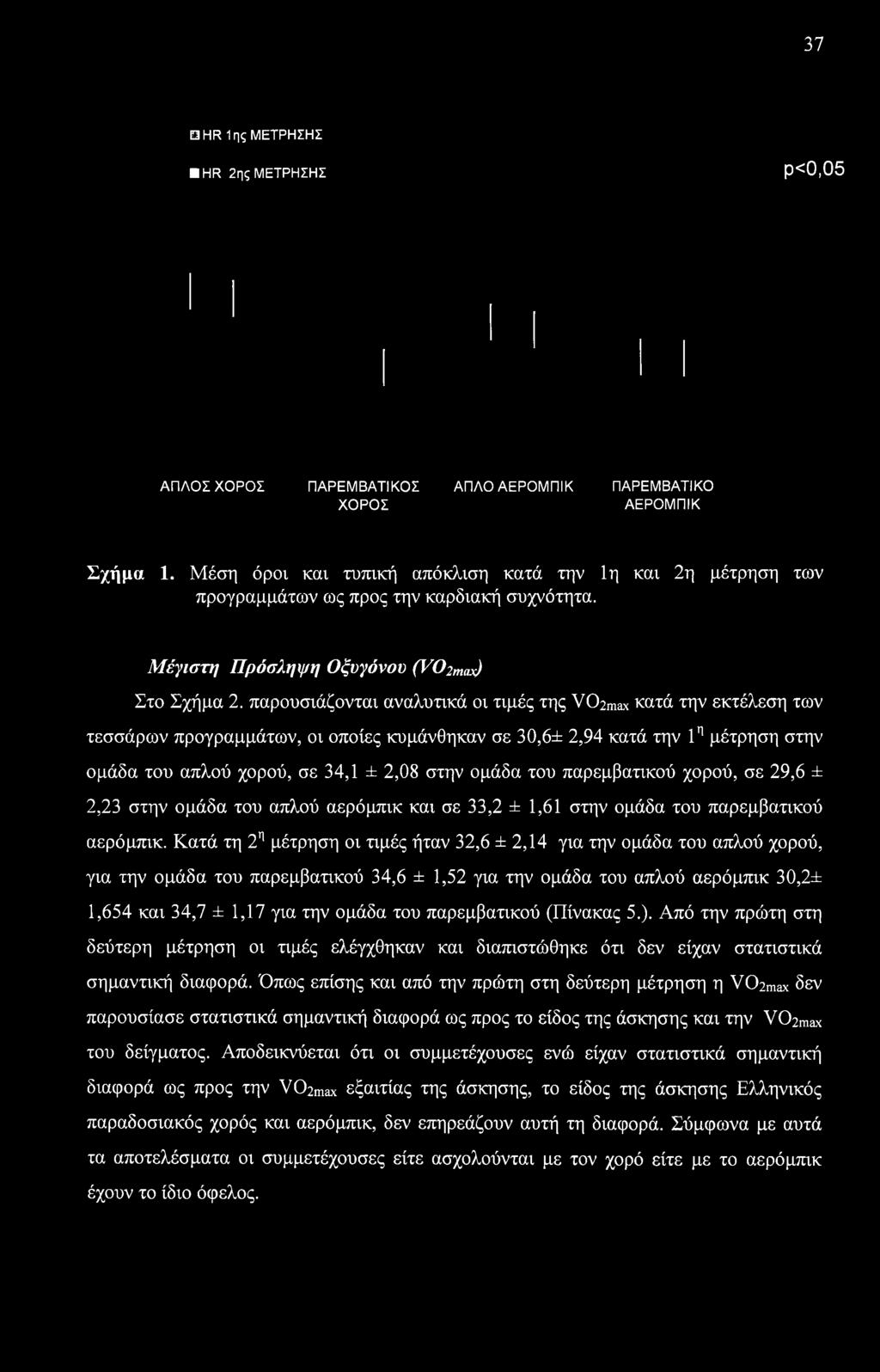 παρουσιάζονται αναλυτικά οι τιμές της V02max κατά την εκτέλεση των τεσσάρων προγραμμάτων, οι οποίες κυμάνθηκαν σε 30,6± 2,94 κατά την 1η μέτρηση στην ομάδα του απλού χορού, σε 34,1 ± 2,08 στην ομάδα