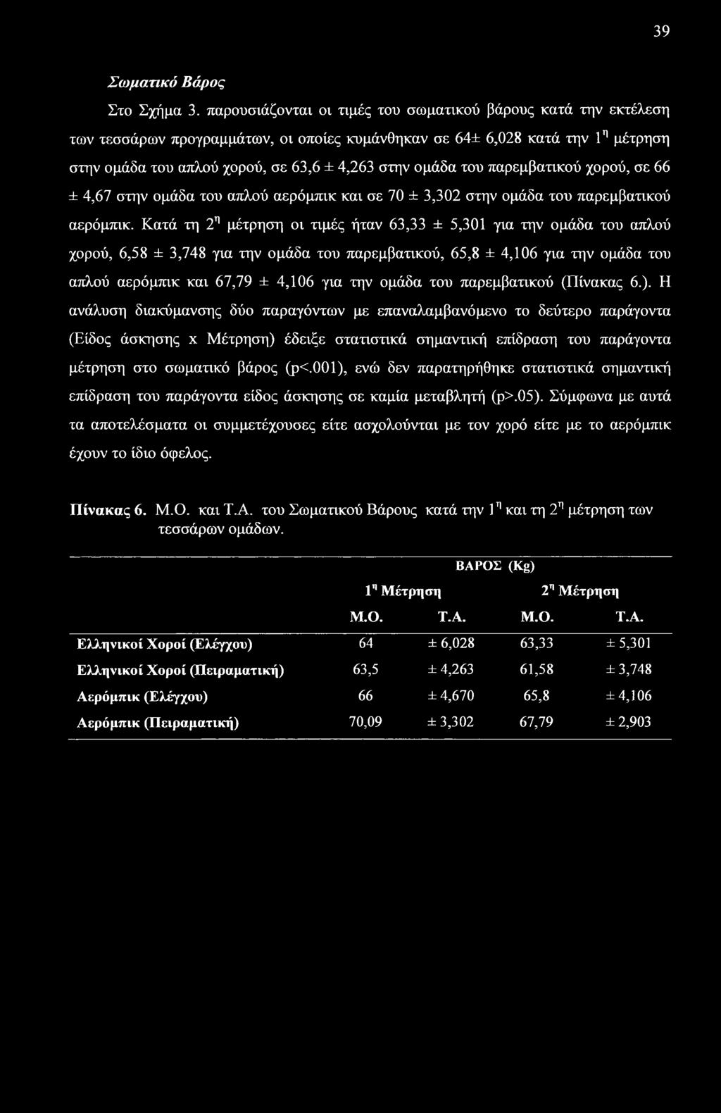 του παρεμβατικού χορού, σε 66 ± 4,67 στην ομάδα του απλού αερόμπικ και σε 70 ± 3,302 στην ομάδα του παρεμβατικού αερόμπικ.