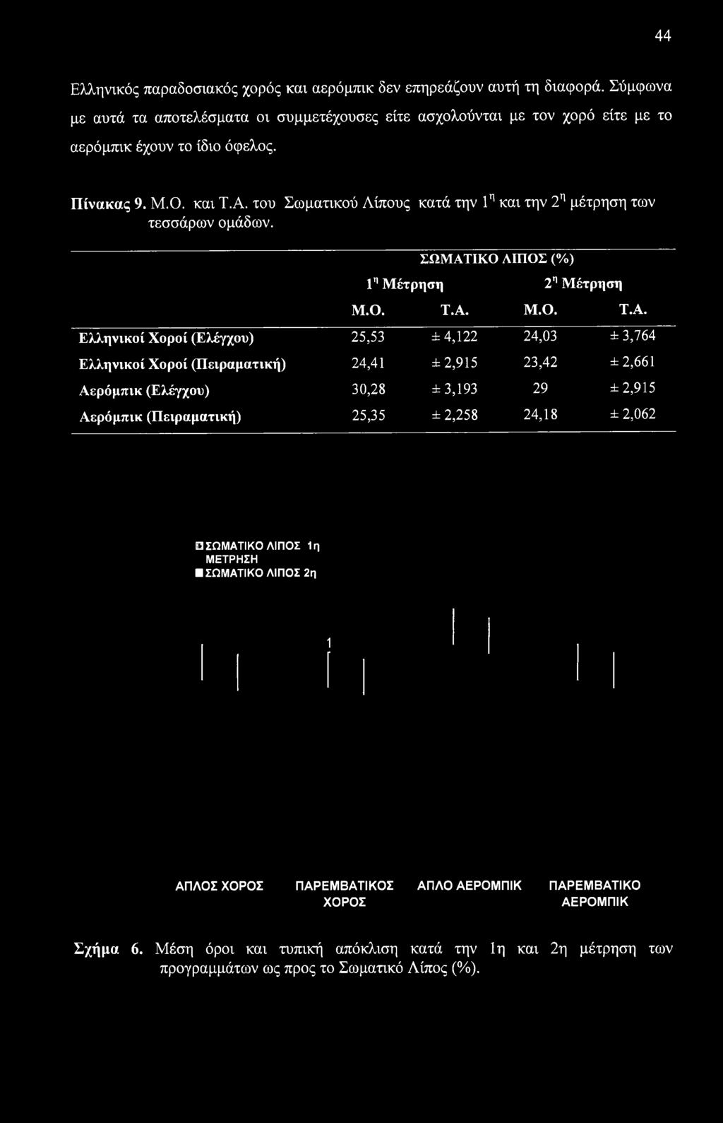 του Σωματικού Λίπους κατά την 1η και την 2η μέτρηση των τεσσάρων ομάδων. ΣΩΜΑΤ