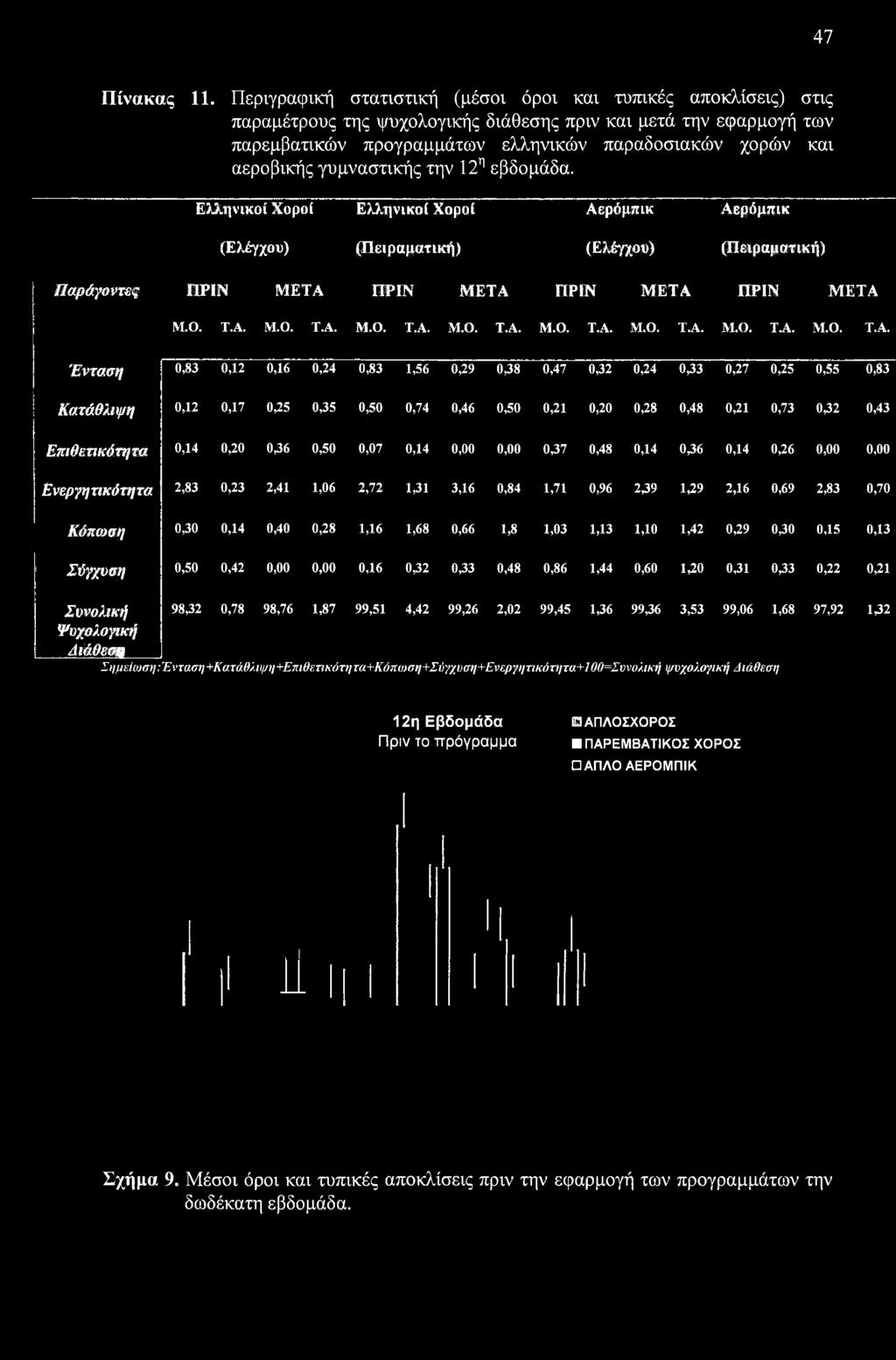 0,21 0,20 0,28 0,48 0,21 0,73 032 0,43 Επιθετικότητα 0,14 0,20 0,36 0,50 0,07 0,14 0,00 0,00 037 0,48 0,14 036 0,14 0,26 0,00 0,00 Ενεργητικότητα 2,83 0,23 2,41 1,06 2,72 1,31 3,16 0,84 1,71 0,96 239