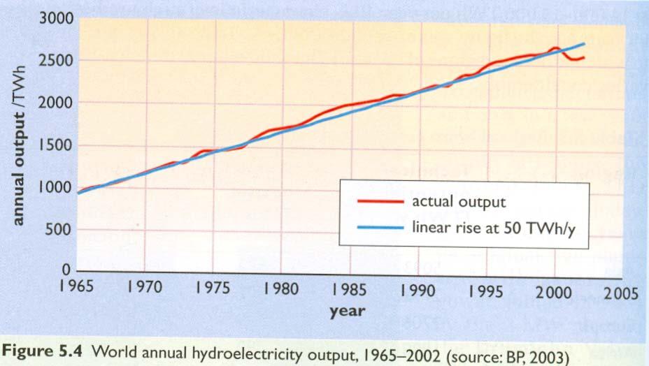 Proizvodnja hidro-elektricne energije u Svijetu Proizvodnja hidro-električne energije u Svijetu TWh/god Kanada 345 Brazil 288 USA 264 Kina 231 Rusija 167 Norveska 129 Japan 91