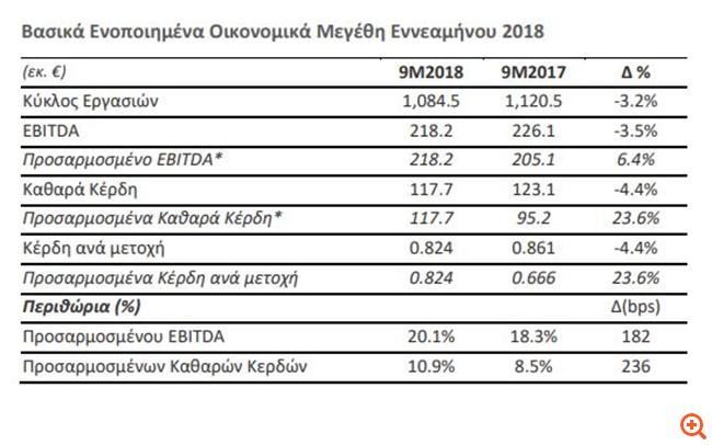 * Σημειώνεται ότι τα αποτελέσματα του εννεαμήνου του 2017 σε ενοποιημένη βάση, είχαν ενισχυθεί με το ποσό της αποζημίωσης που επιδίκασε το Διεθνές Διαιτητικό Δικαστήριο για την υπόθεση του RTB BOR