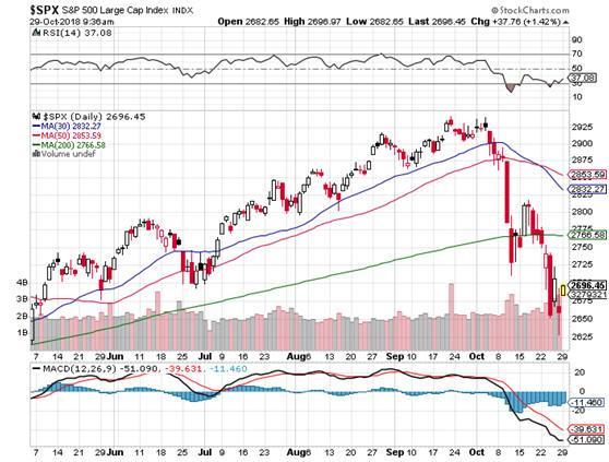 S&P 500: Μεγαλώνει η ανησυχία για την τεχνική εικόνα του μεγαλύτερου δείκτη παγκοσμίως O δείκτης πρέπει με κάθε τρόπο να μείνει υψηλότερα των