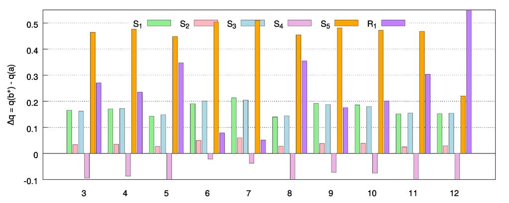 Figure S6c Spatial distribution on the S 1 -S 5 and R 1 molecular moieties of the variations of the NPA