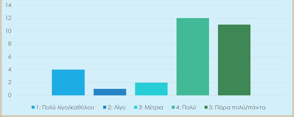 Πίνακας 18 Ερώτηση: Υπάρχει επαρκής καθαριότητα στους κοινόχρηστους χώρους και τις τουαλέτες; ΣΥΝΟΛΟ ΑΠΑΝΤΗΣΕΩΝ Κλίμακα # % 1 4 13% 2 1 3% 3 2 7% 4 12 40% 5 11 37% ΣΥΝΟΛΟ 30 100% ΔΙΑΓΡΑΜΜΑ 18 Πάνω