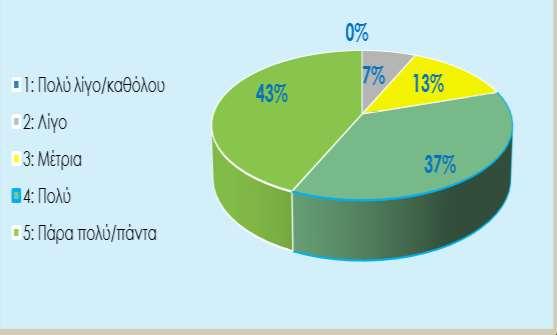 Παράρτημα Πίνακας 1 Ερώτηση: Είναι σαφής ο ρόλος και οι ευθύνες στο χώρο εργασίας σας; ΣΥΝΟΛΟ ΑΠΑΝΤΗΣΕΩΝ Κλίμακα # % 1 0 0% 2 2 7% 3 4 13% 4 11 37% 5 13 43% ΣΥΝΟΛΟ 30 100% ΔΙΑΓΡΑΜΜΑ 1 Το 43% και