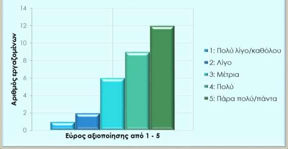 Πίνακας 2 Ερώτηση: Αξιοποιούνται οι δυνατότητες και οι γνώσεις σας στο χώρο εργασίας σας; ΣΥΝΟΛΟ ΑΠΑΝΤΗΣΕΩΝ Κλίμακα # % 1 1 3% 2 2 7% 3 6 20% 4 9 30% 5 12 40% ΣΥΝΟΛΟ 30 100% ΔΙΑΓΡΑΜΜΑ 2 Το 40% των