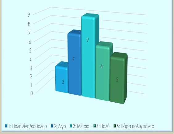 Πίνακας 3 Ερώτηση: Σας παρέχεται εκπαίδευση για τη θέση στην οποία εργάζεστε; ΣΥΝΟΛΟ ΑΠΑΝΤΗΣΕΩΝ Κλίμακα # % 1 3 10% 2 7 23% 3 9 30% 4 6 20% 5 5 17% ΣΥΝΟΛΟ 30 100% ΔΙΑΓΡΑΜΜΑ 3 Σε αυτή την ερώτηση