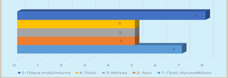 Πίνακας 4 Ερώτηση: Δουλεύετε μόνος-η σας πολλές ώρες; ΣΥΝΟΛΟ ΑΠΑΝΤΗΣΕΩΝ Κλίμακα # % 1 7 23% 2 5 17% 3 5 17% 4 5 17% 5 8 27% ΣΥΝΟΛΟ 30 100% ΔΙΑΓΡΑΜΜΑ 4 Στο ερώτημα αν εργάζονται για πολλές ώρες μόνοι