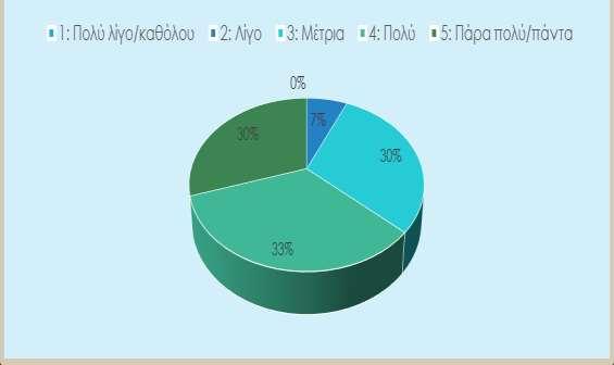 Πίνακας 7 Ερώτηση: Είναι ικανοποιητική η επικοινωνία με τους συναδέλφους σας; ΣΥΝΟΛΟ ΑΠΑΝΤΗΣΕΩΝ Κλίμακα # % 1 0 0% 2 2 7% 3 9 30% 4 10 33% 5 9 30% ΣΥΝΟΛΟ 30 100% ΔΙΑΓΡΑΜΜΑ 7 Το μεγαλύτερο ποσοστό των